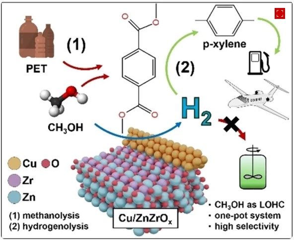 Como transformar plástico em hidrogênio verde?